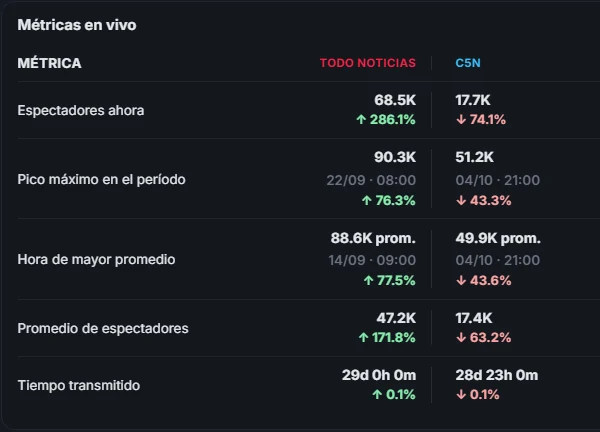 Tabla de métricas en vivo del comparador: espectadores ahora, pico máximo, hora de mayor promedio, promedio de espectadores y tiempo transmitido de cada canal, con la diferencia porcentual.