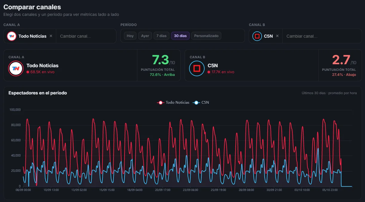 Comparador de canales de Live Data Stream: Todo Noticias contra C5N en los últimos 30 días, con la puntuación de cada canal y la curva de espectadores por hora de ambos.