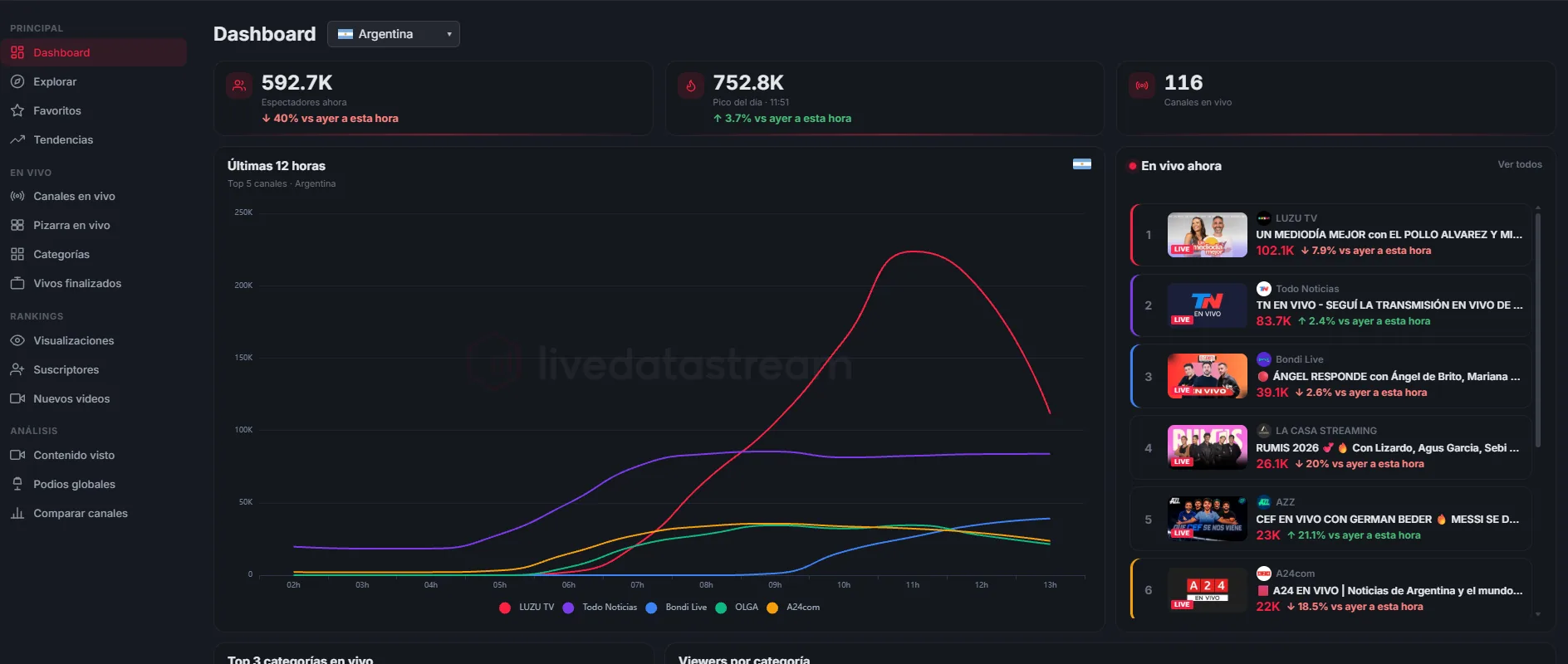 Dashboard de Live Data Stream: espectadores actuales, pico del día, gráfico de las últimas 12 horas de los cinco canales más vistos de Argentina y listado de transmisiones en vivo.