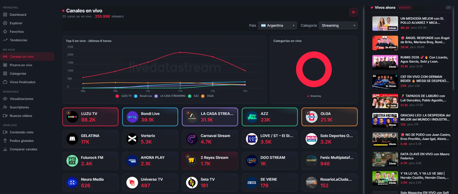 Vista Canales en vivo de Live Data Stream: canales de streaming de Argentina con su audiencia actual, gráfico de las últimas seis horas y listado de vivos con pico y duración.